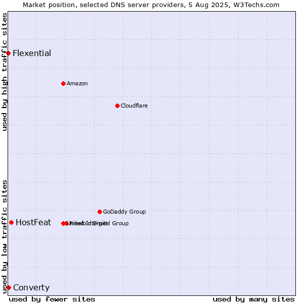 Market position of HostFeat vs. Converty vs. Flexential
