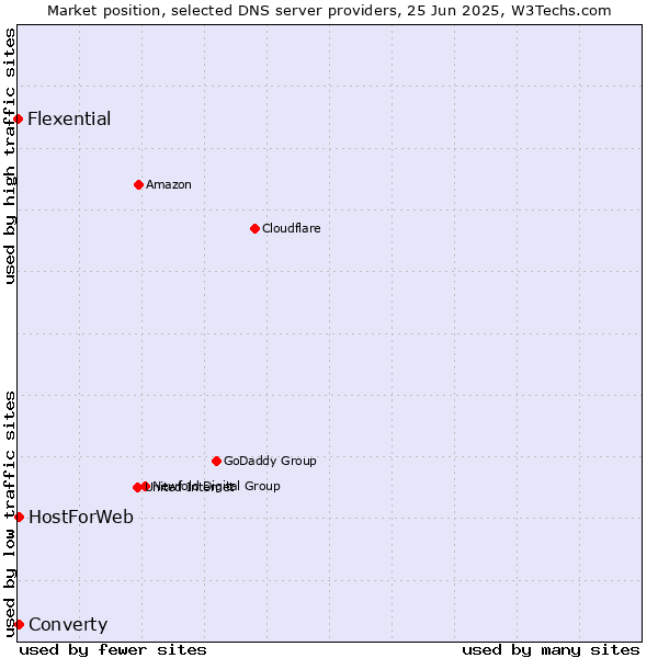 Market position of Converty vs. HostForWeb vs. Flexential