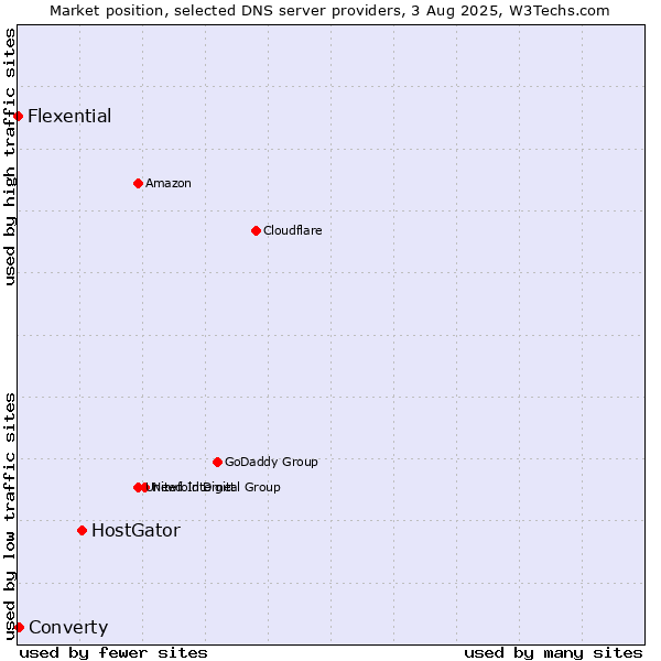 Market position of HostGator vs. Converty vs. Flexential