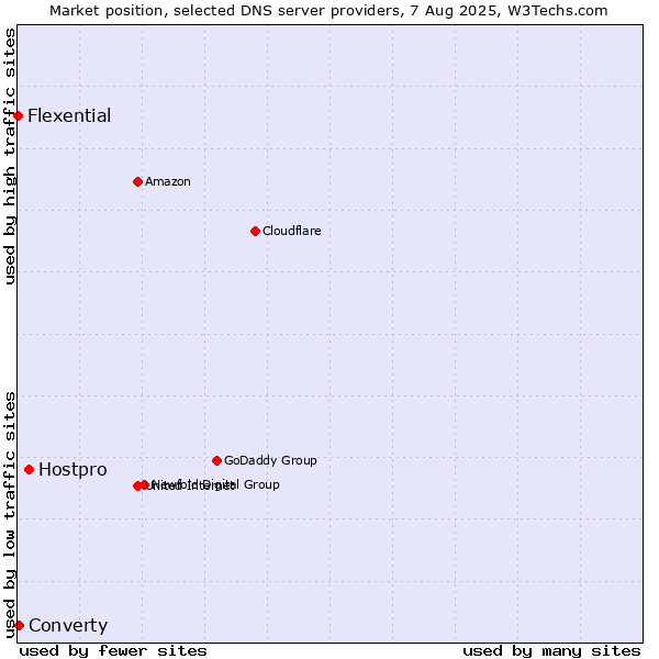 Market position of Hostpro vs. Converty vs. Flexential