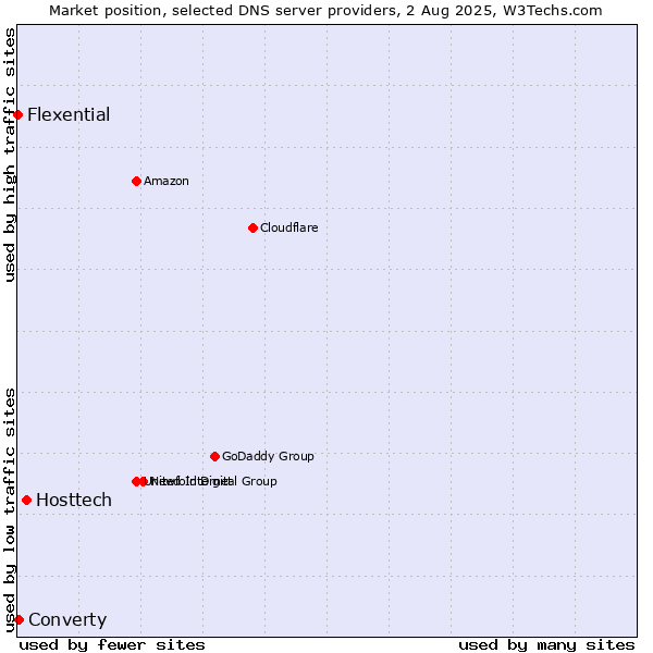 Market position of Hosttech vs. Converty vs. Flexential