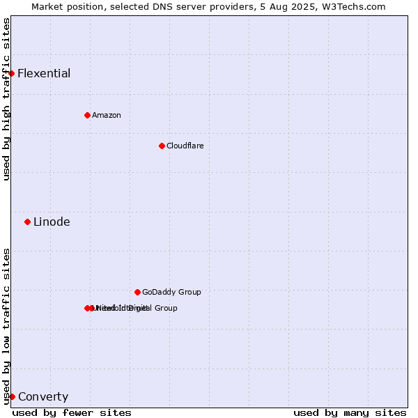 Market position of Linode vs. Converty vs. Flexential