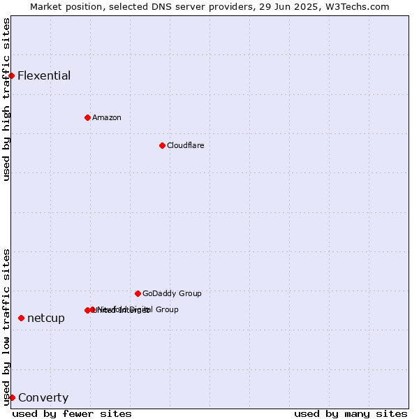 Market position of netcup vs. Converty vs. Flexential