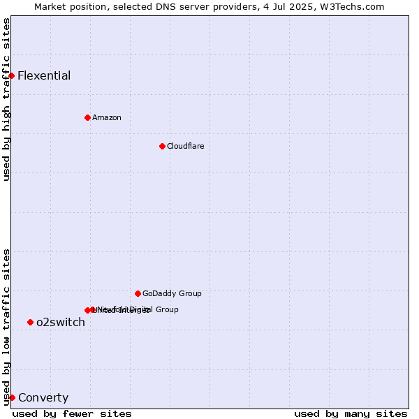 Market position of o2switch vs. Converty vs. Flexential