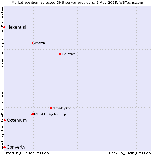Market position of Octenium vs. Converty vs. Flexential