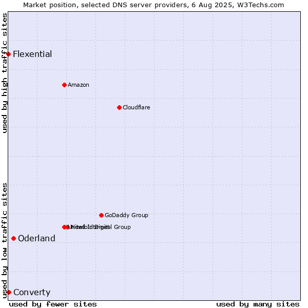 Market position of Oderland vs. Converty vs. Flexential