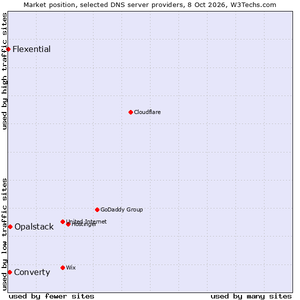 Market position of Opalstack vs. Converty vs. Flexential