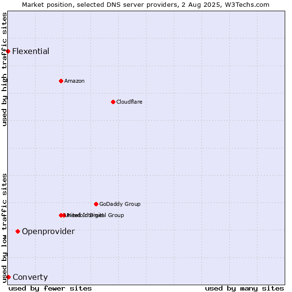 Market position of Openprovider vs. Converty vs. Flexential