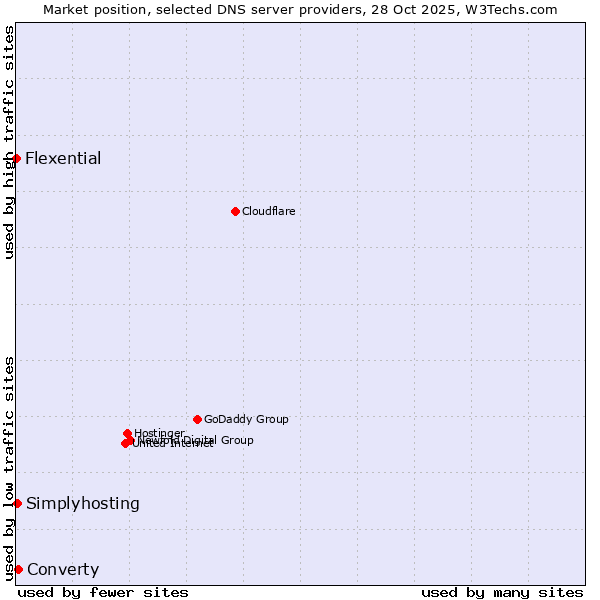 Market position of Converty vs. Simplyhosting vs. Flexential