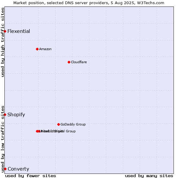 Market position of Converty vs. Shopify vs. Flexential