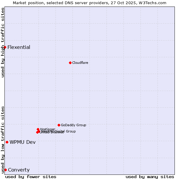 Market position of WPMU Dev vs. Converty vs. Flexential