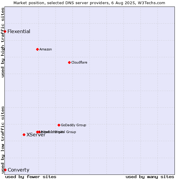 Market position of XServer vs. Converty vs. Flexential