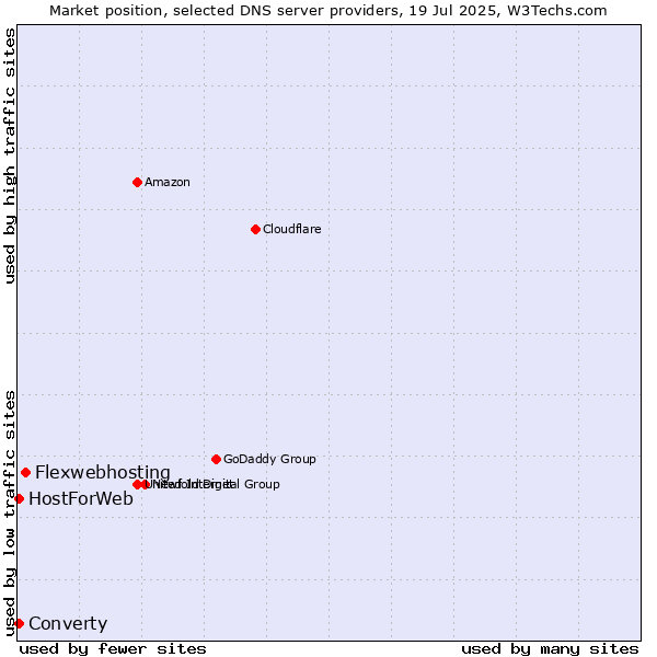 Market position of Flexwebhosting vs. Converty vs. HostForWeb