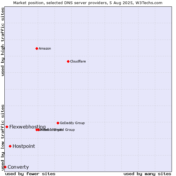 Market position of Hostpoint vs. Flexwebhosting vs. Converty