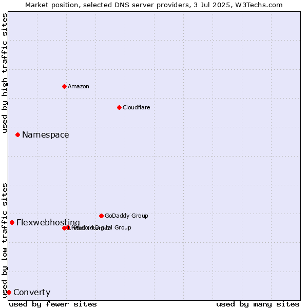 Market position of Namespace vs. Flexwebhosting vs. Converty