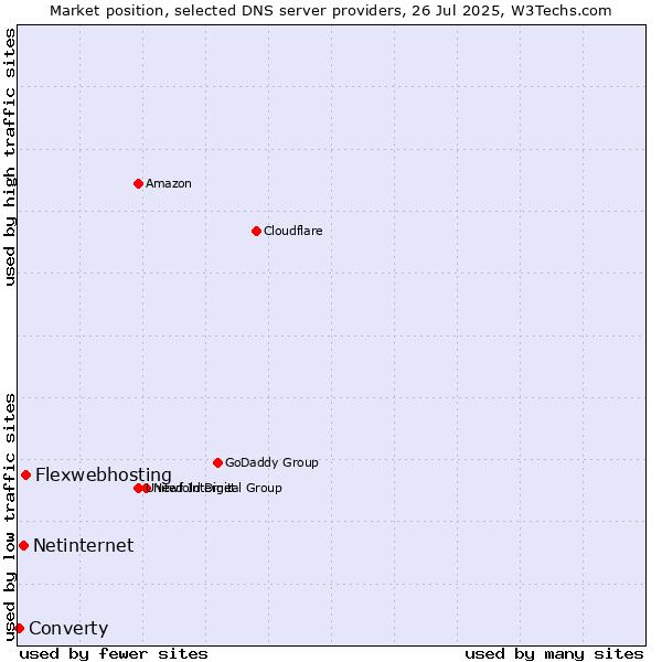 Market position of Flexwebhosting vs. Netinternet vs. Converty