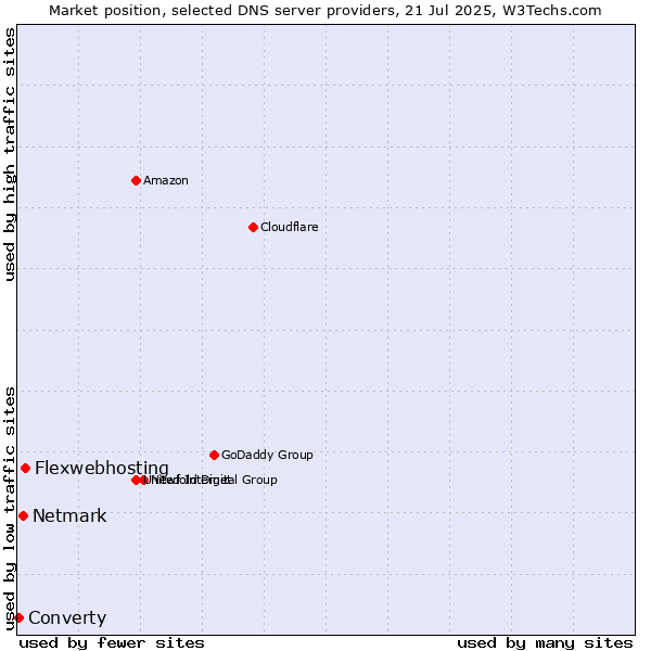 Market position of Flexwebhosting vs. Netmark vs. Converty