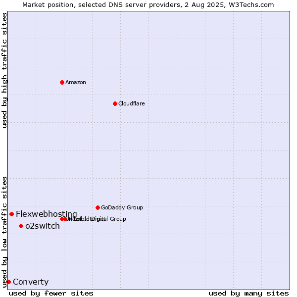 Market position of o2switch vs. Flexwebhosting vs. Converty