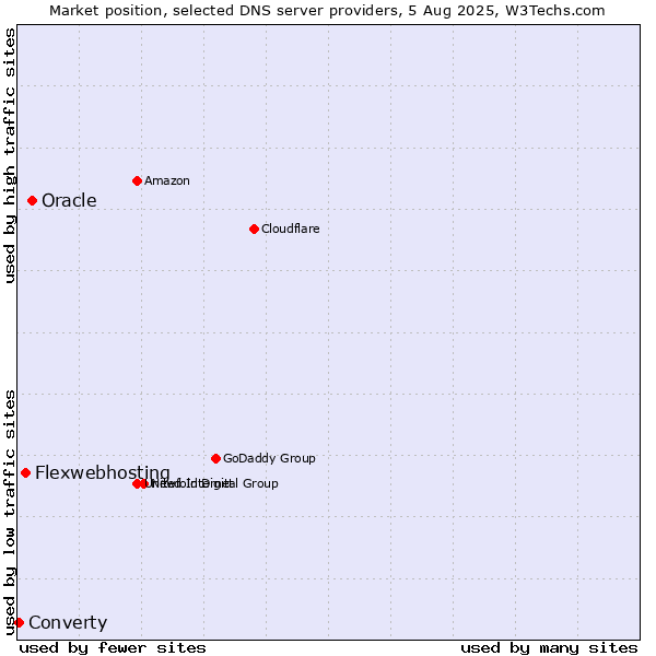 Market position of Oracle vs. Flexwebhosting vs. Converty
