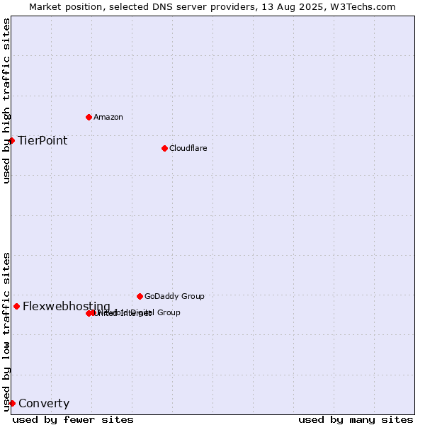 Market position of Flexwebhosting vs. Converty vs. TierPoint