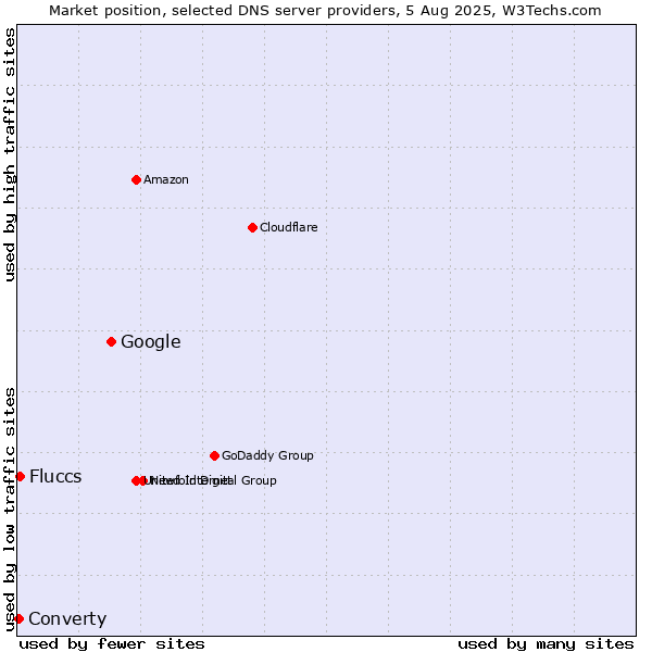 Market position of Google vs. Fluccs vs. Converty