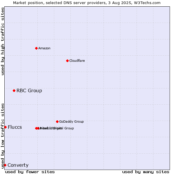 Market position of RBC Group vs. Fluccs vs. Converty