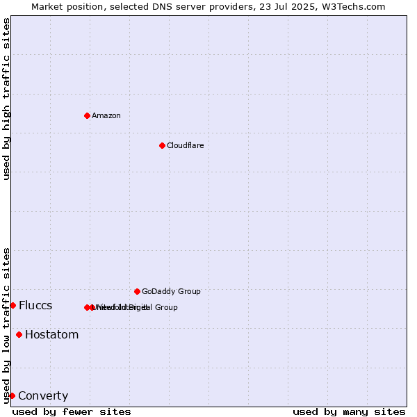 Market position of Hostatom vs. Fluccs vs. Converty