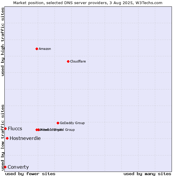 Market position of Hostneverdie vs. Fluccs vs. Converty