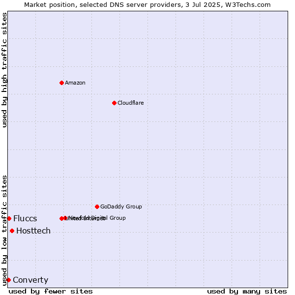 Market position of Hosttech vs. Fluccs vs. Converty