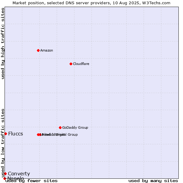 Market position of Fluccs vs. Converty vs. Nanelo