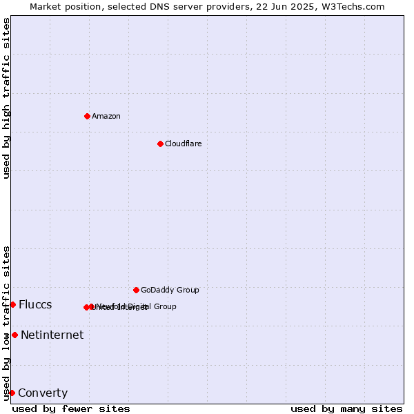 Market position of Netinternet vs. Fluccs vs. Converty