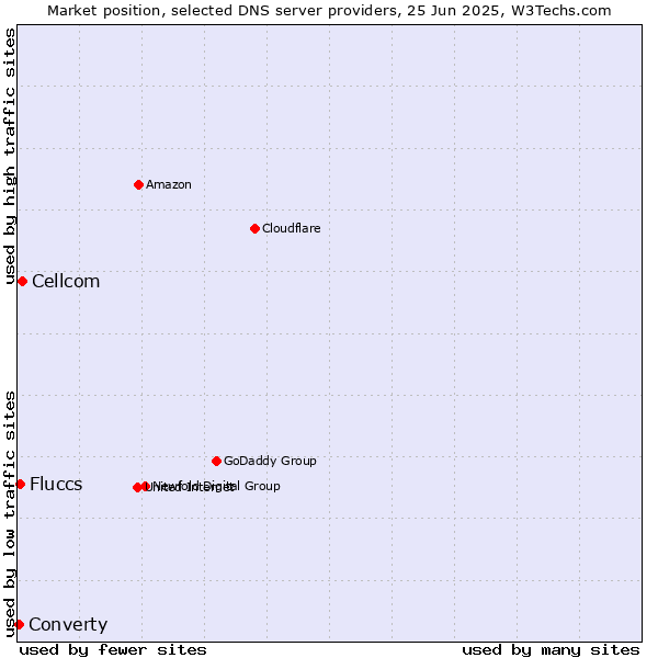 Market position of Cellcom vs. Fluccs vs. Converty