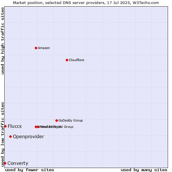 Market position of Openprovider vs. Fluccs vs. Converty