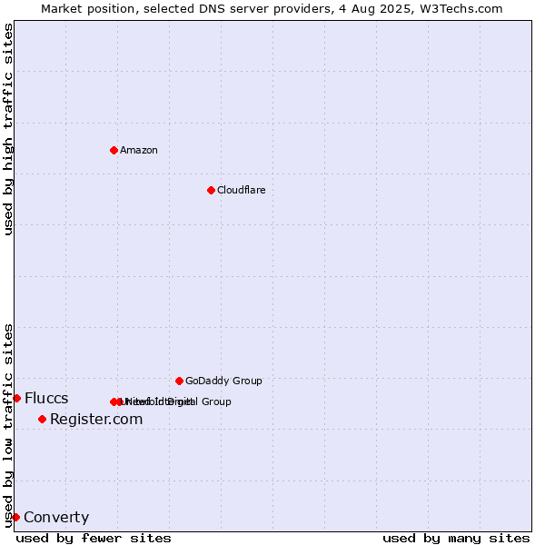 Market position of Register.com vs. Fluccs vs. Converty