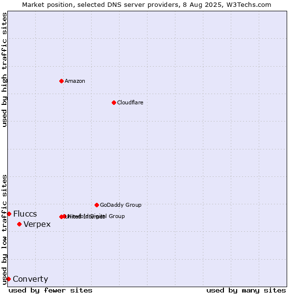 Market position of Verpex vs. Fluccs vs. Converty