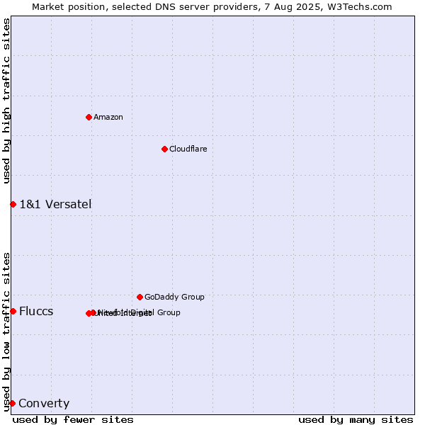 Market position of Fluccs vs. 1&1 Versatel vs. Converty