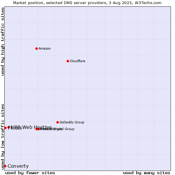 Market position of H88 Web Hosting vs. Fluccs vs. Converty