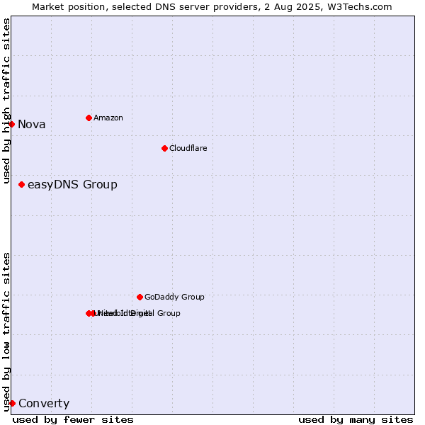 Market position of easyDNS Group vs. Converty vs. Nova