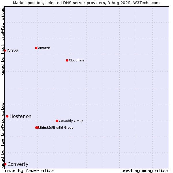 Market position of Hosterion vs. Converty vs. Nova