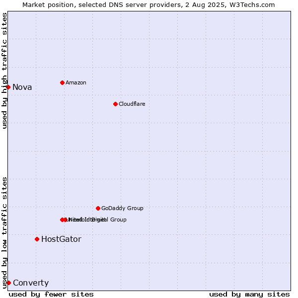 Market position of HostGator vs. Converty vs. Nova