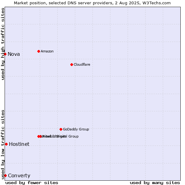 Market position of Hostinet vs. Converty vs. Nova