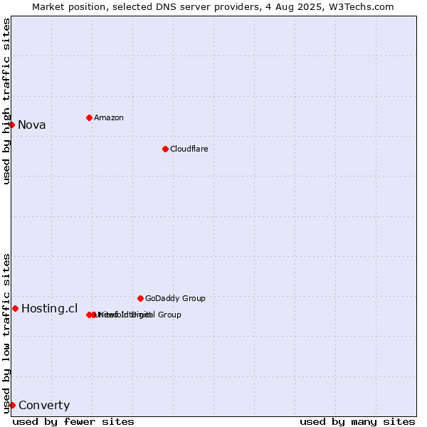 Market position of Hosting.cl vs. Converty vs. Nova