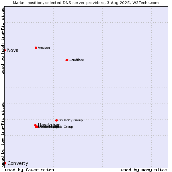 Market position of Hostinger vs. Converty vs. Nova