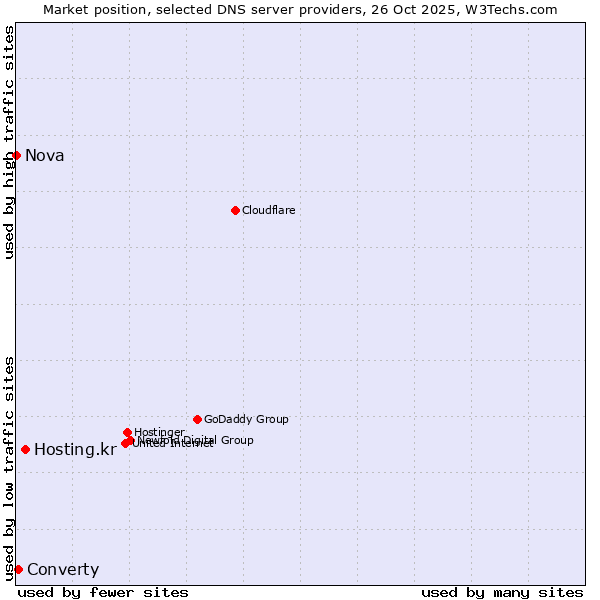 Market position of Hosting.kr vs. Converty vs. Nova