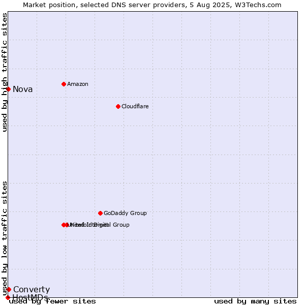 Market position of Converty vs. Nova vs. HostMDs