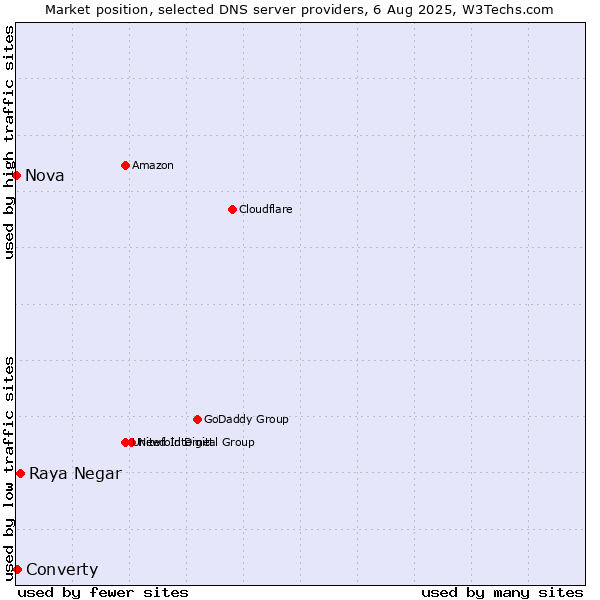 Market position of Raya Negar vs. Converty vs. Nova