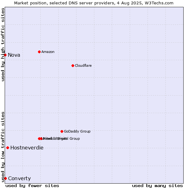 Market position of Hostneverdie vs. Converty vs. Nova