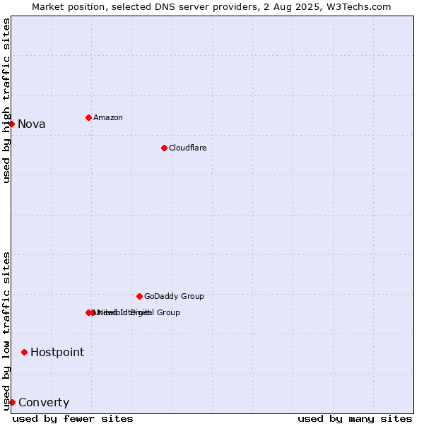 Market position of Hostpoint vs. Converty vs. Nova