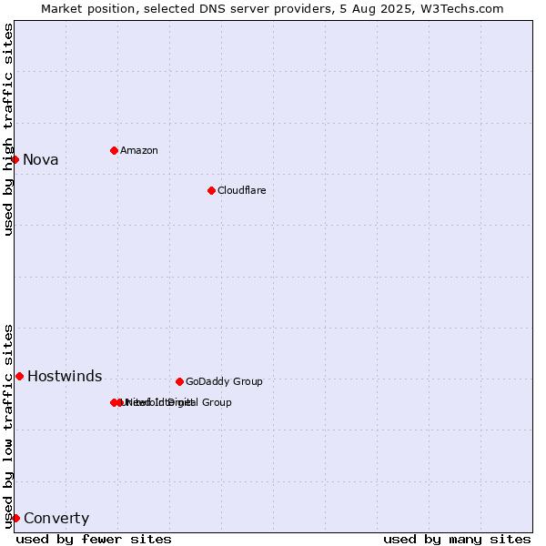 Market position of Hostwinds vs. Converty vs. Nova