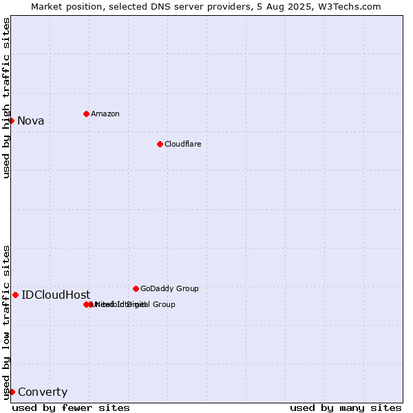 Market position of IDCloudHost vs. Converty vs. Nova